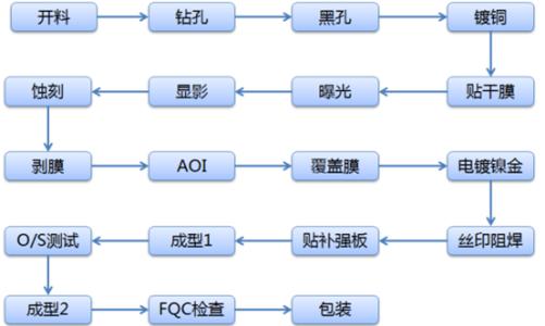 單面板流程圖